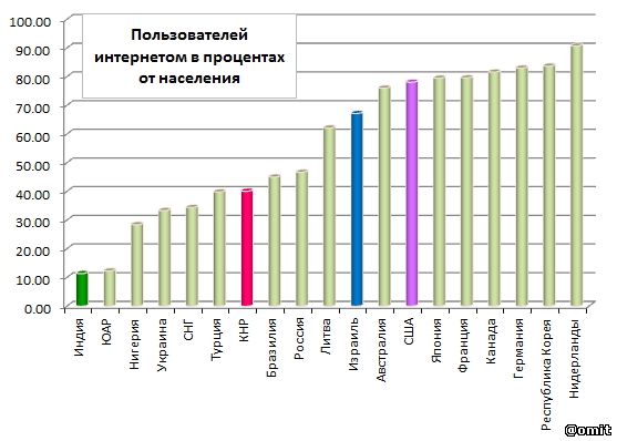 Сравнительный анализ количества подключенных к Интернету в процентах от населения, включая Израиль
